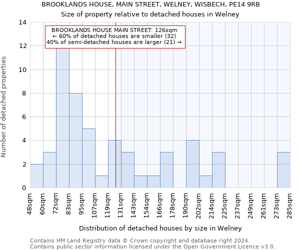BROOKLANDS HOUSE, MAIN STREET, WELNEY, WISBECH, PE14 9RB: Size of property relative to detached houses in Welney