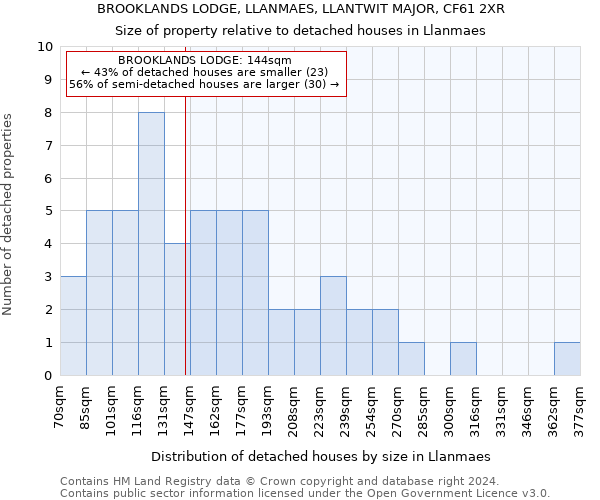 BROOKLANDS LODGE, LLANMAES, LLANTWIT MAJOR, CF61 2XR: Size of property relative to detached houses in Llanmaes