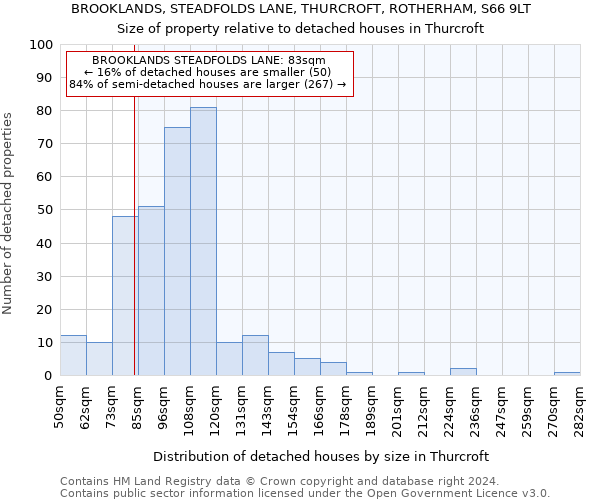 BROOKLANDS, STEADFOLDS LANE, THURCROFT, ROTHERHAM, S66 9LT: Size of property relative to detached houses in Thurcroft