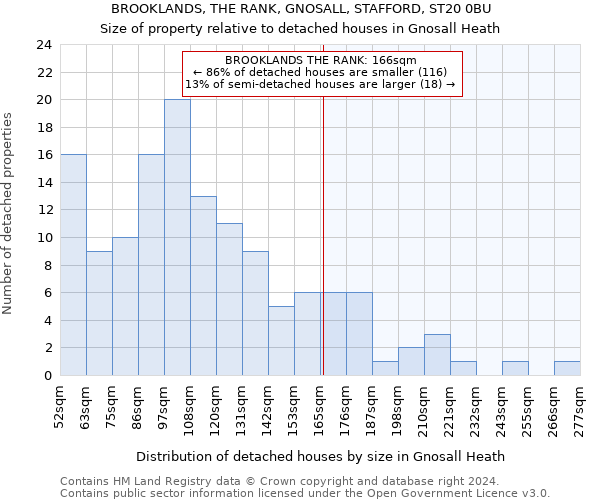 BROOKLANDS, THE RANK, GNOSALL, STAFFORD, ST20 0BU: Size of property relative to detached houses in Gnosall Heath