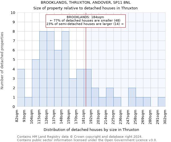 BROOKLANDS, THRUXTON, ANDOVER, SP11 8NL: Size of property relative to detached houses in Thruxton