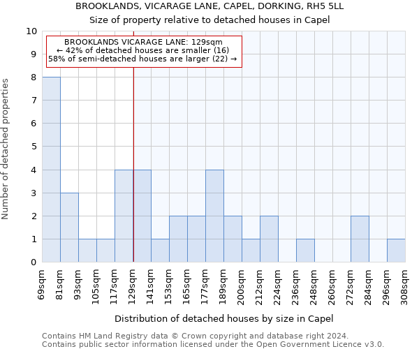 BROOKLANDS, VICARAGE LANE, CAPEL, DORKING, RH5 5LL: Size of property relative to detached houses in Capel