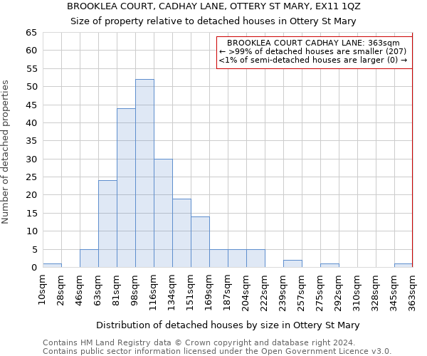 BROOKLEA COURT, CADHAY LANE, OTTERY ST MARY, EX11 1QZ: Size of property relative to detached houses in Ottery St Mary