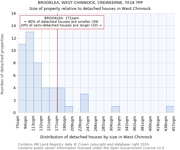 BROOKLEA, WEST CHINNOCK, CREWKERNE, TA18 7PP: Size of property relative to detached houses in West Chinnock