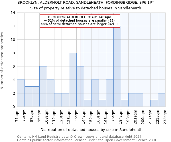 BROOKLYN, ALDERHOLT ROAD, SANDLEHEATH, FORDINGBRIDGE, SP6 1PT: Size of property relative to detached houses in Sandleheath