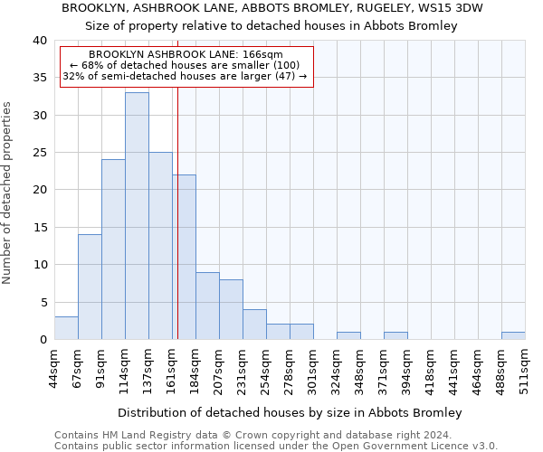 BROOKLYN, ASHBROOK LANE, ABBOTS BROMLEY, RUGELEY, WS15 3DW: Size of property relative to detached houses in Abbots Bromley