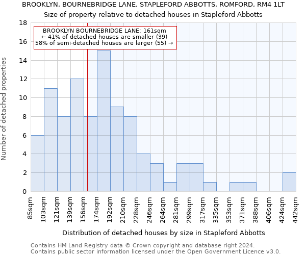 BROOKLYN, BOURNEBRIDGE LANE, STAPLEFORD ABBOTTS, ROMFORD, RM4 1LT: Size of property relative to detached houses in Stapleford Abbotts