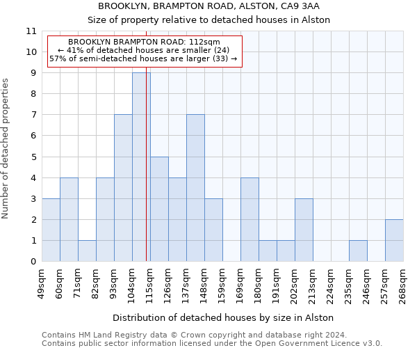 BROOKLYN, BRAMPTON ROAD, ALSTON, CA9 3AA: Size of property relative to detached houses in Alston