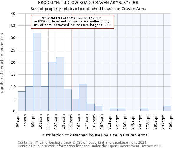 BROOKLYN, LUDLOW ROAD, CRAVEN ARMS, SY7 9QL: Size of property relative to detached houses in Craven Arms