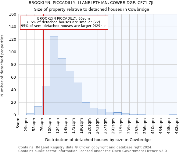 BROOKLYN, PICCADILLY, LLANBLETHIAN, COWBRIDGE, CF71 7JL: Size of property relative to detached houses in Cowbridge
