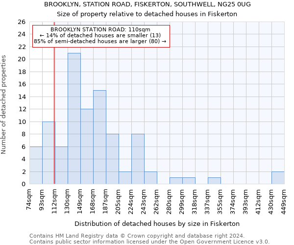 BROOKLYN, STATION ROAD, FISKERTON, SOUTHWELL, NG25 0UG: Size of property relative to detached houses in Fiskerton