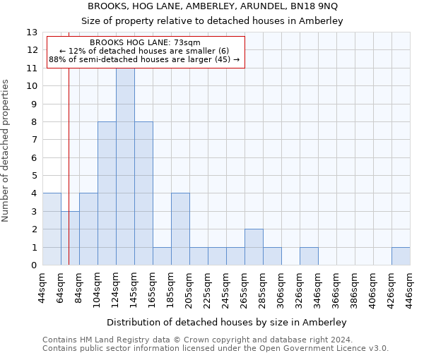 BROOKS, HOG LANE, AMBERLEY, ARUNDEL, BN18 9NQ: Size of property relative to detached houses in Amberley