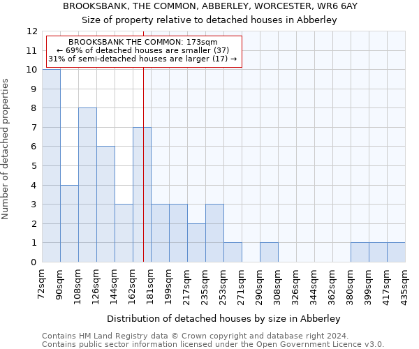 BROOKSBANK, THE COMMON, ABBERLEY, WORCESTER, WR6 6AY: Size of property relative to detached houses in Abberley