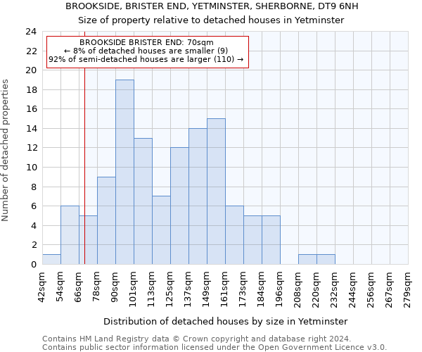 BROOKSIDE, BRISTER END, YETMINSTER, SHERBORNE, DT9 6NH: Size of property relative to detached houses in Yetminster