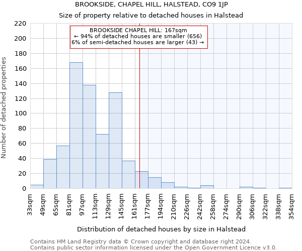 BROOKSIDE, CHAPEL HILL, HALSTEAD, CO9 1JP: Size of property relative to detached houses in Halstead