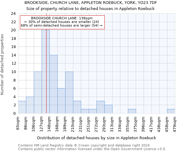 BROOKSIDE, CHURCH LANE, APPLETON ROEBUCK, YORK, YO23 7DF: Size of property relative to detached houses in Appleton Roebuck