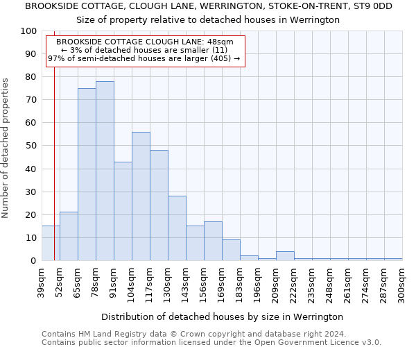 BROOKSIDE COTTAGE, CLOUGH LANE, WERRINGTON, STOKE-ON-TRENT, ST9 0DD: Size of property relative to detached houses in Werrington