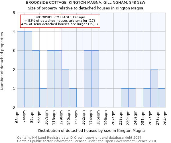 BROOKSIDE COTTAGE, KINGTON MAGNA, GILLINGHAM, SP8 5EW: Size of property relative to detached houses in Kington Magna