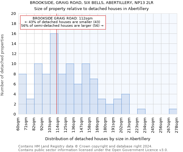 BROOKSIDE, GRAIG ROAD, SIX BELLS, ABERTILLERY, NP13 2LR: Size of property relative to detached houses in Abertillery