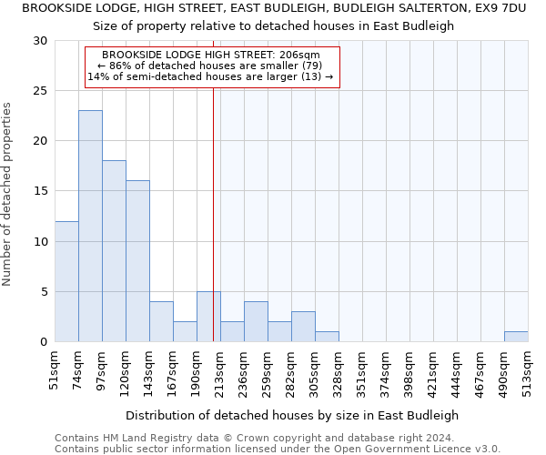 BROOKSIDE LODGE, HIGH STREET, EAST BUDLEIGH, BUDLEIGH SALTERTON, EX9 7DU: Size of property relative to detached houses in East Budleigh