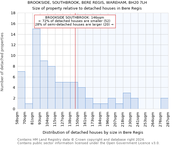 BROOKSIDE, SOUTHBROOK, BERE REGIS, WAREHAM, BH20 7LH: Size of property relative to detached houses in Bere Regis