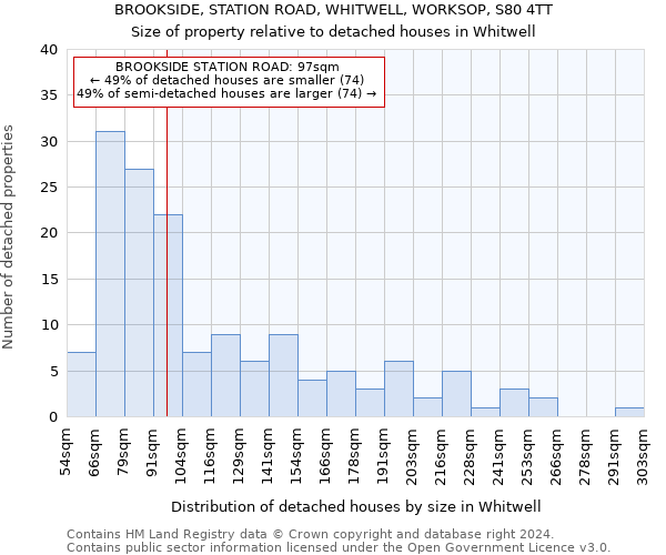BROOKSIDE, STATION ROAD, WHITWELL, WORKSOP, S80 4TT: Size of property relative to detached houses in Whitwell