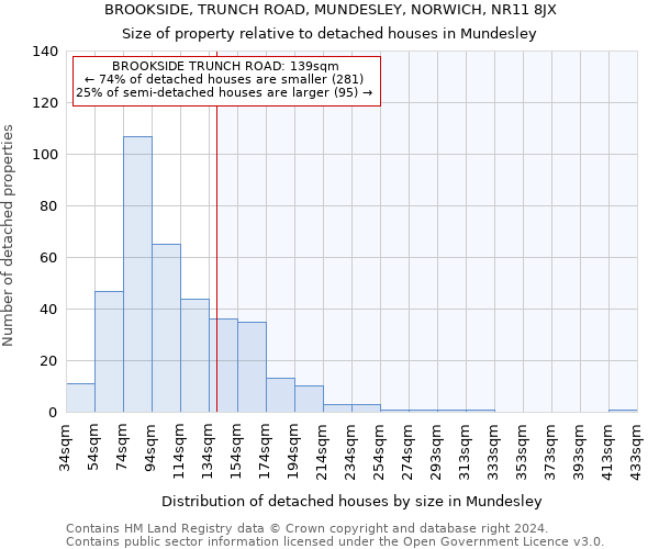 BROOKSIDE, TRUNCH ROAD, MUNDESLEY, NORWICH, NR11 8JX: Size of property relative to detached houses in Mundesley