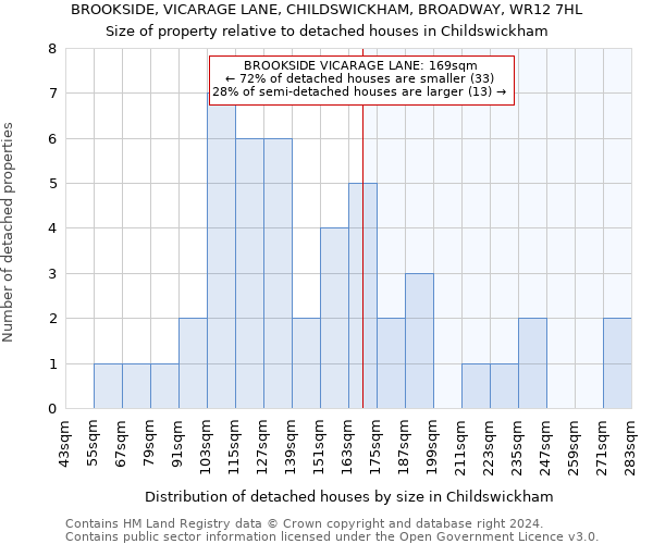 BROOKSIDE, VICARAGE LANE, CHILDSWICKHAM, BROADWAY, WR12 7HL: Size of property relative to detached houses in Childswickham