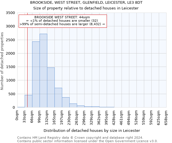BROOKSIDE, WEST STREET, GLENFIELD, LEICESTER, LE3 8DT: Size of property relative to detached houses in Leicester