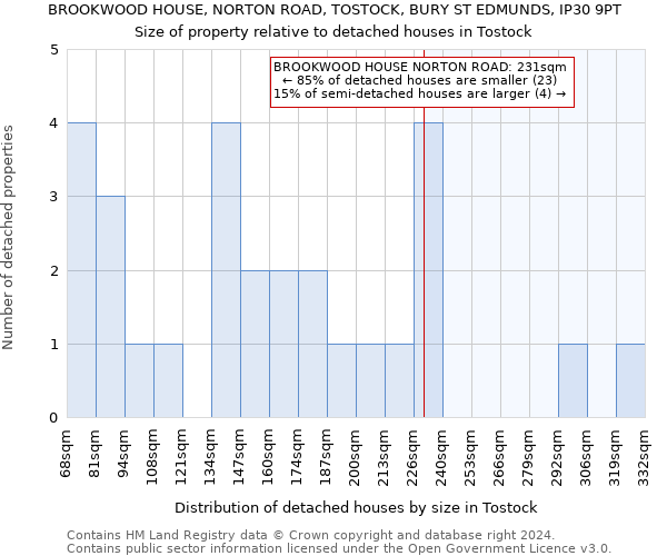BROOKWOOD HOUSE, NORTON ROAD, TOSTOCK, BURY ST EDMUNDS, IP30 9PT: Size of property relative to detached houses in Tostock