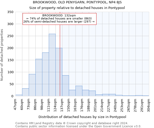 BROOKWOOD, OLD PENYGARN, PONTYPOOL, NP4 8JS: Size of property relative to detached houses in Pontypool