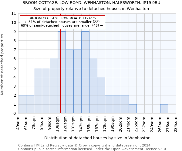 BROOM COTTAGE, LOW ROAD, WENHASTON, HALESWORTH, IP19 9BU: Size of property relative to detached houses in Wenhaston