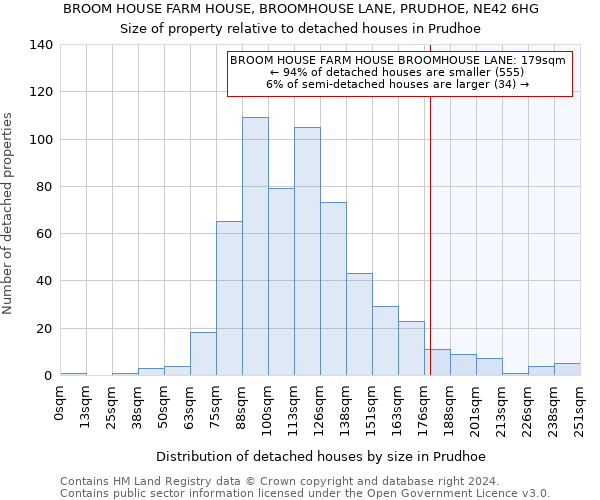 BROOM HOUSE FARM HOUSE, BROOMHOUSE LANE, PRUDHOE, NE42 6HG: Size of property relative to detached houses in Prudhoe