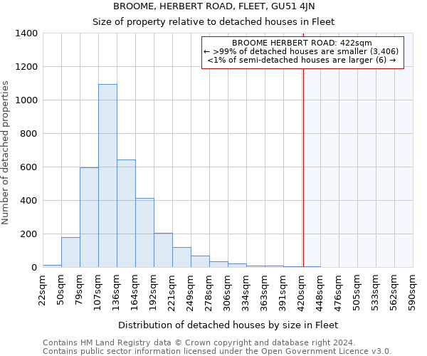 BROOME, HERBERT ROAD, FLEET, GU51 4JN: Size of property relative to detached houses in Fleet