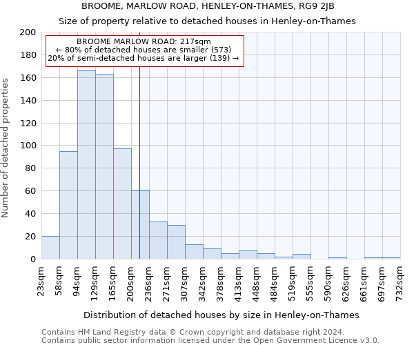 BROOME, MARLOW ROAD, HENLEY-ON-THAMES, RG9 2JB: Size of property relative to detached houses in Henley-on-Thames