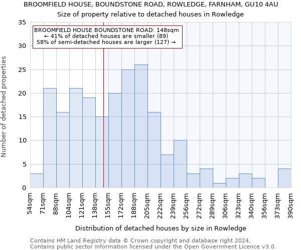 BROOMFIELD HOUSE, BOUNDSTONE ROAD, ROWLEDGE, FARNHAM, GU10 4AU: Size of property relative to detached houses in Rowledge
