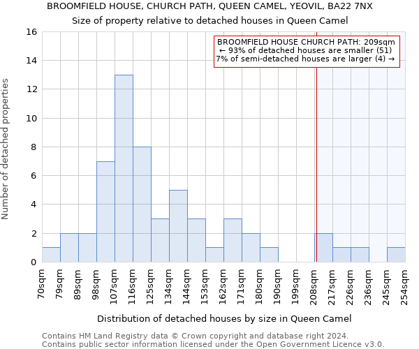 BROOMFIELD HOUSE, CHURCH PATH, QUEEN CAMEL, YEOVIL, BA22 7NX: Size of property relative to detached houses in Queen Camel