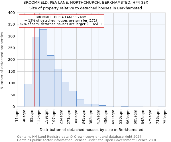 BROOMFIELD, PEA LANE, NORTHCHURCH, BERKHAMSTED, HP4 3SX: Size of property relative to detached houses in Berkhamsted