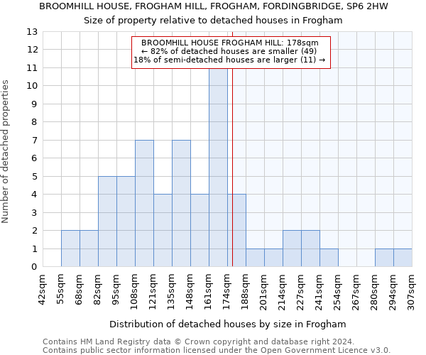 BROOMHILL HOUSE, FROGHAM HILL, FROGHAM, FORDINGBRIDGE, SP6 2HW: Size of property relative to detached houses in Frogham