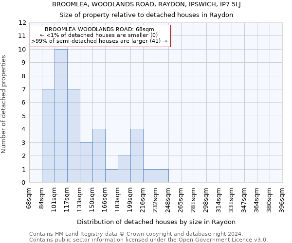 BROOMLEA, WOODLANDS ROAD, RAYDON, IPSWICH, IP7 5LJ: Size of property relative to detached houses in Raydon