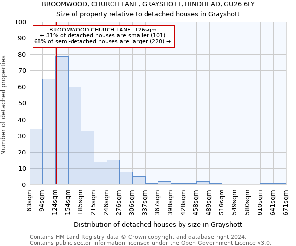 BROOMWOOD, CHURCH LANE, GRAYSHOTT, HINDHEAD, GU26 6LY: Size of property relative to detached houses in Grayshott