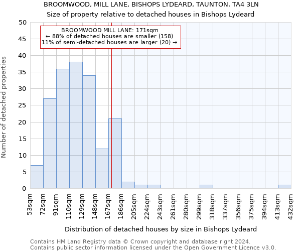 BROOMWOOD, MILL LANE, BISHOPS LYDEARD, TAUNTON, TA4 3LN: Size of property relative to detached houses in Bishops Lydeard