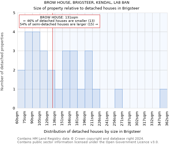 BROW HOUSE, BRIGSTEER, KENDAL, LA8 8AN: Size of property relative to detached houses in Brigsteer