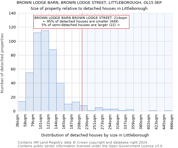 BROWN LODGE BARN, BROWN LODGE STREET, LITTLEBOROUGH, OL15 0EP: Size of property relative to detached houses in Littleborough