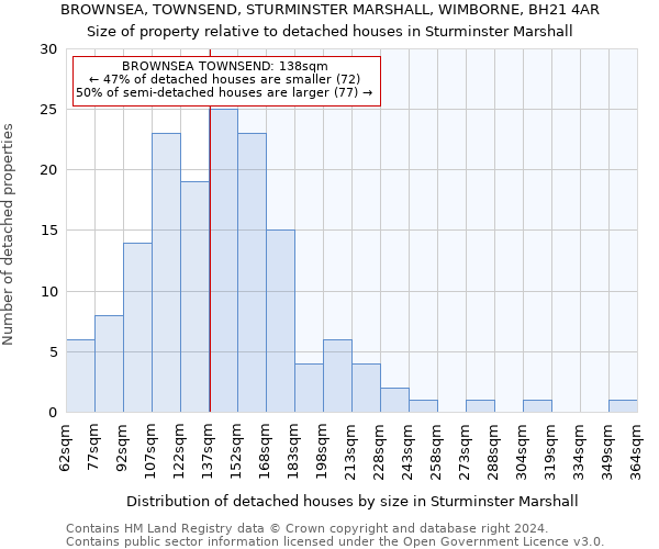 BROWNSEA, TOWNSEND, STURMINSTER MARSHALL, WIMBORNE, BH21 4AR: Size of property relative to detached houses in Sturminster Marshall
