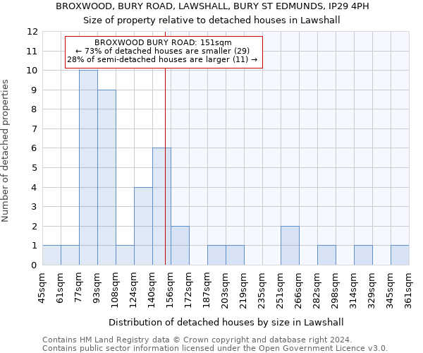 BROXWOOD, BURY ROAD, LAWSHALL, BURY ST EDMUNDS, IP29 4PH: Size of property relative to detached houses in Lawshall