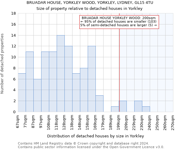 BRUADAR HOUSE, YORKLEY WOOD, YORKLEY, LYDNEY, GL15 4TU: Size of property relative to detached houses in Yorkley