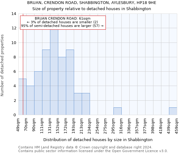 BRUAN, CRENDON ROAD, SHABBINGTON, AYLESBURY, HP18 9HE: Size of property relative to detached houses in Shabbington