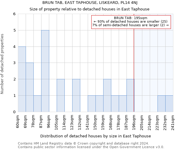 BRUN TAB, EAST TAPHOUSE, LISKEARD, PL14 4NJ: Size of property relative to detached houses in East Taphouse