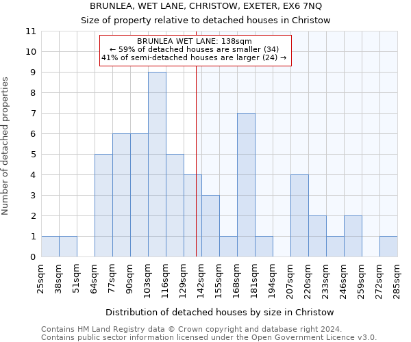 BRUNLEA, WET LANE, CHRISTOW, EXETER, EX6 7NQ: Size of property relative to detached houses in Christow